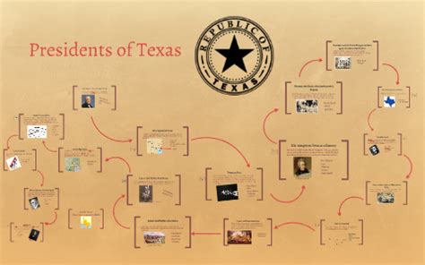 Presidents of Texas by on Prezi