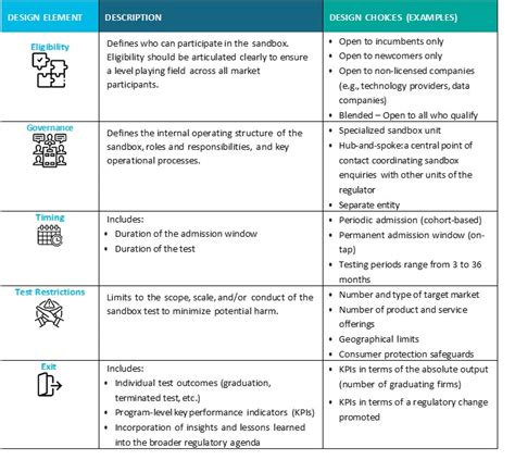 A case for ICT Regulatory Sandbox | Digital Regulation Platform