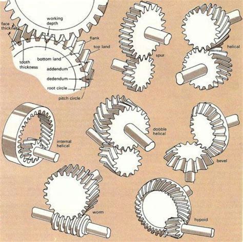 Gear types... This pin links to a facebook page with lots of interesting mechanical engineering ...