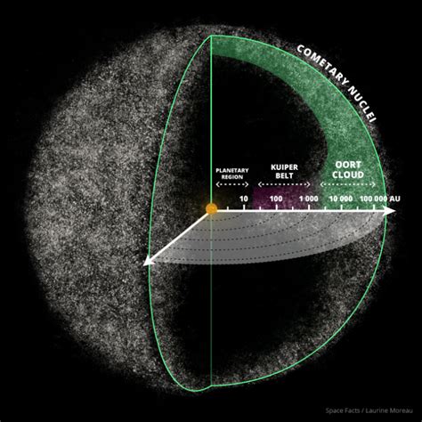 The Oort cloud: Formation and Mechanisms that may perturb and decouple ...