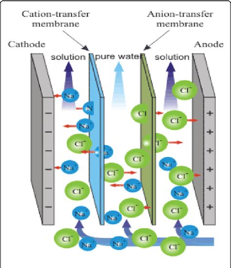 Figure 1 from Can Electrochemistry Make the Worlds Water Clean? A ...