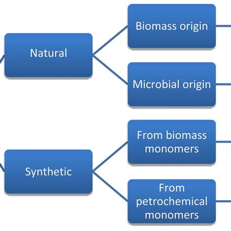 Biodegradable polymers classification | Download Scientific Diagram