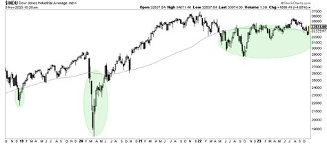 Dow Jones Long Term Chart On 20 Years - InvestingHaven