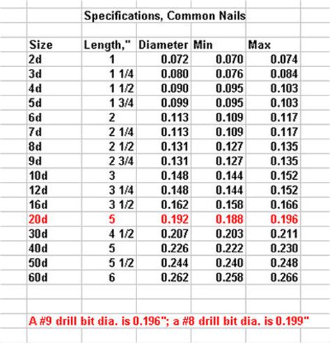 Nail Gauge Diameters - Nail Ftempo