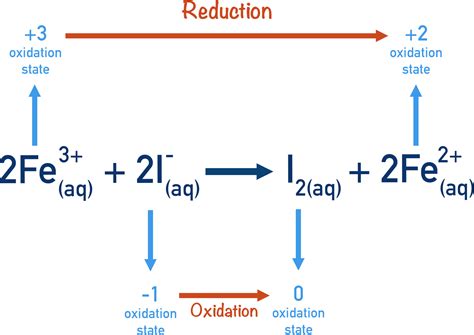 Homogeneous Catalysis (A-Level) | ChemistryStudent