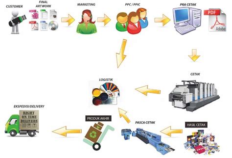 Apa Yang Dimaksud Dengan Proses Produksi Adalah?