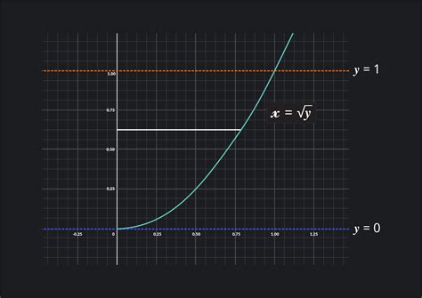 Disk Method: Definition, & Examples | Outlier