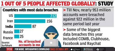 India 3rd In Data Breaches Till Nov | India Business News - Times of India