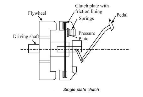 Single Plate Clutch and Multi Plate Clutch [Descriptive Guide]