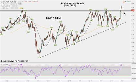 Stocks vs Bonds: The Most Interesting Chart Right Now - See It Market