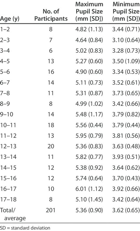 Normal Pupil Size Chart