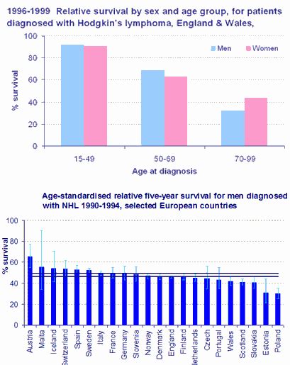 Lymphoma: Non Hodgkin''s Lymphoma Survival Rate