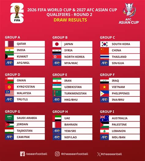 Kết quả bốc thăm vòng loại World Cup 2026: Đội tuyển Việt Nam chung