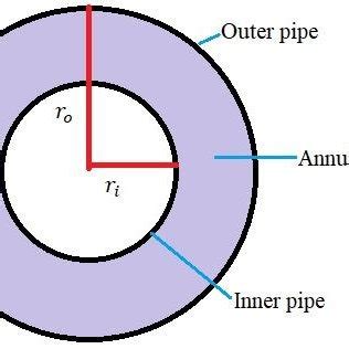 Schematic description of annular space in axial direction. | Download ...