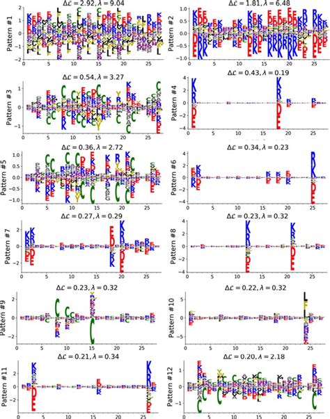 Learning protein constitutive motifs from sequence data | eLife