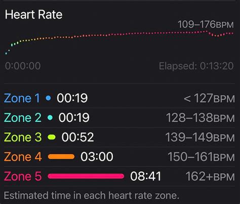 Complete guide to Apple Watch Heart Rate Zones - MyHealthyApple