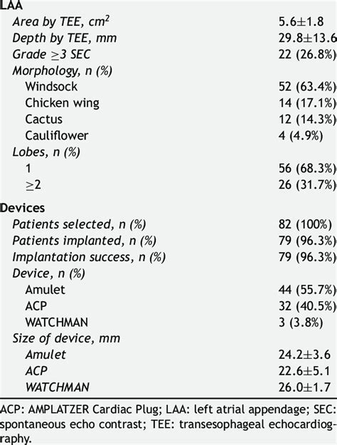 Technical characteristics of the left atrial appendage closure procedure. | Download Scientific ...