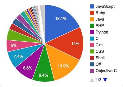 Top 7 Most Popular Programming Languages (Most Used High Level List)