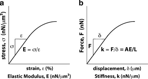 Definitions of (a) the elastic modulus, E, and (b) stiffness, k. The... | Download Scientific ...