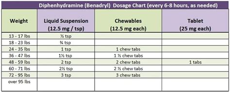 Dosage Charts