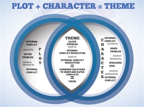 5 Ways to Use Theme to Create Character Arc (and Vice Versa) - Helping ...