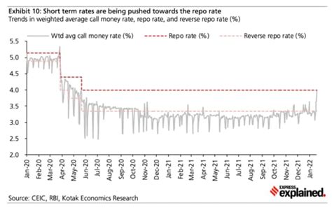 Explained: What is reverse repo and how does it fit into policy ...