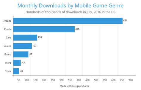 7 Popular Genres of Casual Games - Why You Should Use them ...