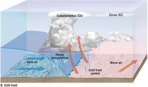 Polar Air Mass Diagram