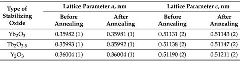 Lattice parameters of the tetragonal phase of crystals containing 8... | Download Scientific Diagram