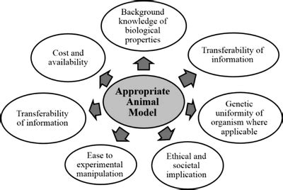 The ideal criteria for selection of animal model, as adopted from [49]. | Download Scientific ...