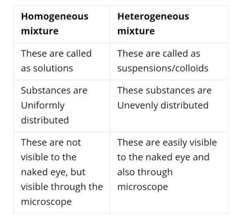 Homogeneous Mixture Diagram