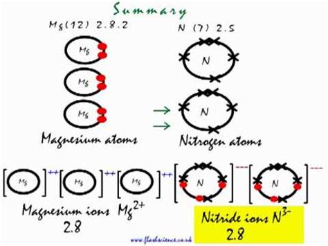 Dot And Cross Diagram For Lithium Nitride