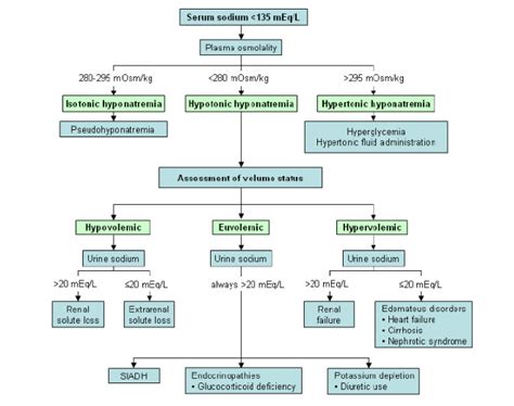 Can A Low Sodium Diet Cause Hyponatremia Treatment - dexgala