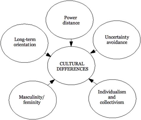 Hofstede National Differences Definition | Marketing Dictionary | MBA Skool-Study.Learn.Share.