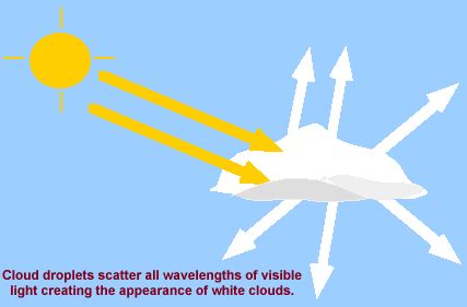 Scattering of Light: by small particles and molecules in the atmosphere ...