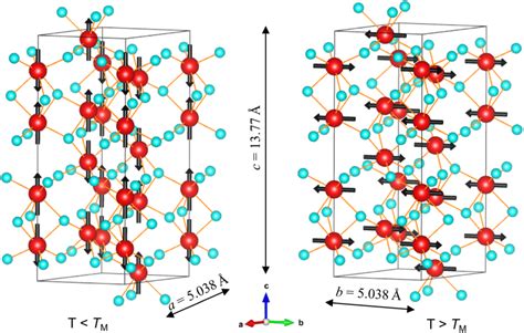 Crystallographic and magnetic structure of hematite below (T TM) the... | Download Scientific ...