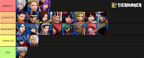 KOF XV Characters Tier List (Community Rankings) - TierMaker