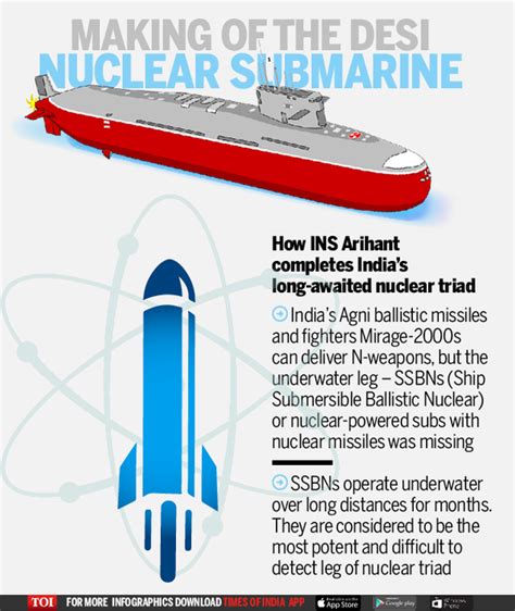 INS Arihant: All you need to know about India's first nuclear submarine | India News - Times of ...