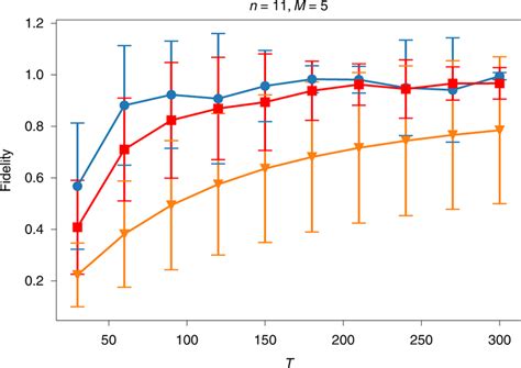 Fidelity at the end of the quantum annealing process versus annealing... | Download Scientific ...