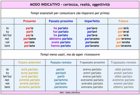 Tutti i Modi e i Tempi di un verbo regolare | Italian with Nicco: Dite!