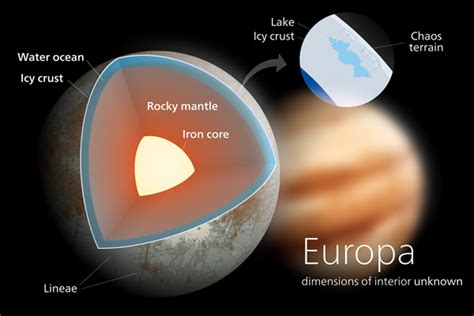 Europa – Jupiter's moon, satellite, ice planet, subsurface ocean, possible life