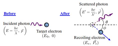 Derivation Of Compton Shift Equation | Mini Physics - Free Physics Notes