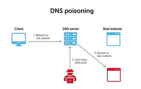 What is DNS poisoning (DNS spoofing) and how to prevent it – BlueCat Networks