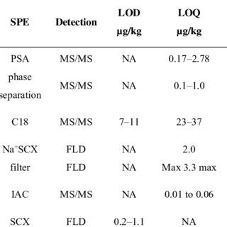 (PDF) Analysis of Ergot Alkaloids