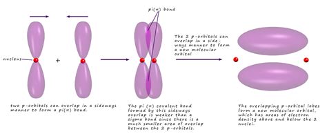 Sigma and pi bonds