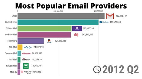 Most Popular Email Providers in History