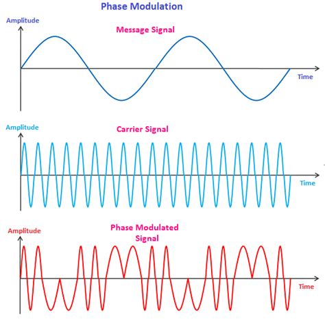 What is FM, AM, PM, Modulation ? - Heng Lyhor | Telecommunication And Electronic Engineering