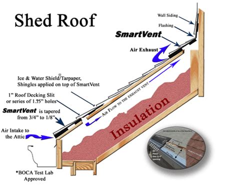 Passive vent (A.K.A. vapor diffusion port) at peak of a single-slope shed roof to wall ...