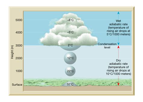 SCIENCE: Cloud Formation