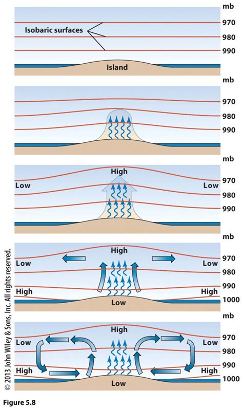 Lesson 9: Wind Circulation Patterns | Geographical Perspectives